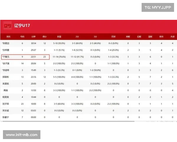 辽宁青年队多年龄段溃败，U17联赛曾单场净负北京队57分